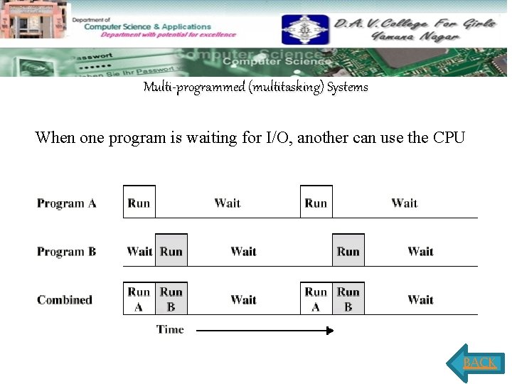 Multi-programmed (multitasking) Systems When one program is waiting for I/O, another can use the