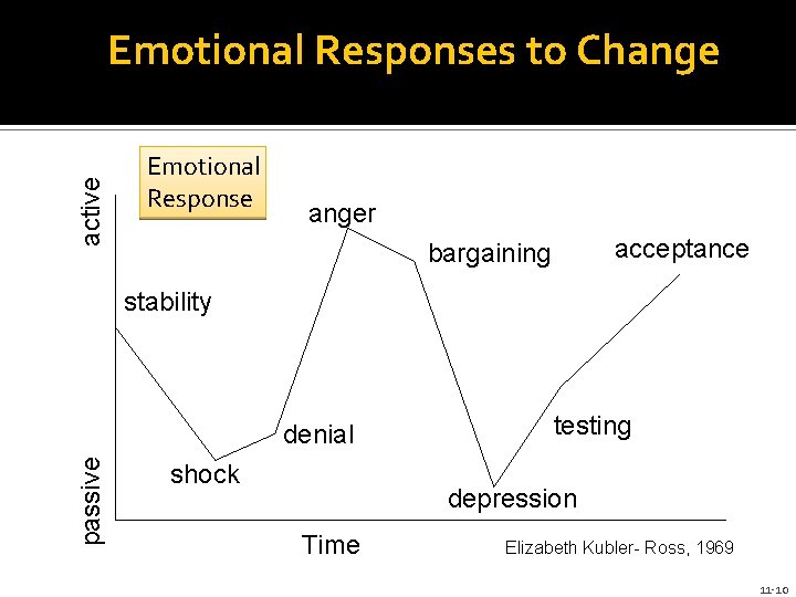 active Emotional Responses to Change Emotional Response anger acceptance bargaining stability passive denial shock