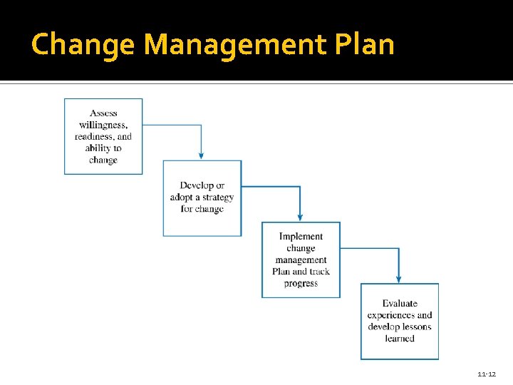 Change Management Plan 11 -12 