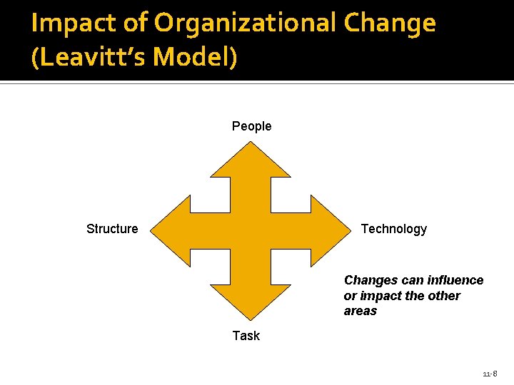 Impact of Organizational Change (Leavitt’s Model) People Structure Technology Changes can influence or impact