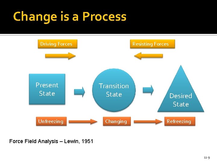 Change is a Process Driving Forces Present State Unfreezing Resisting Forces Transition State Changing