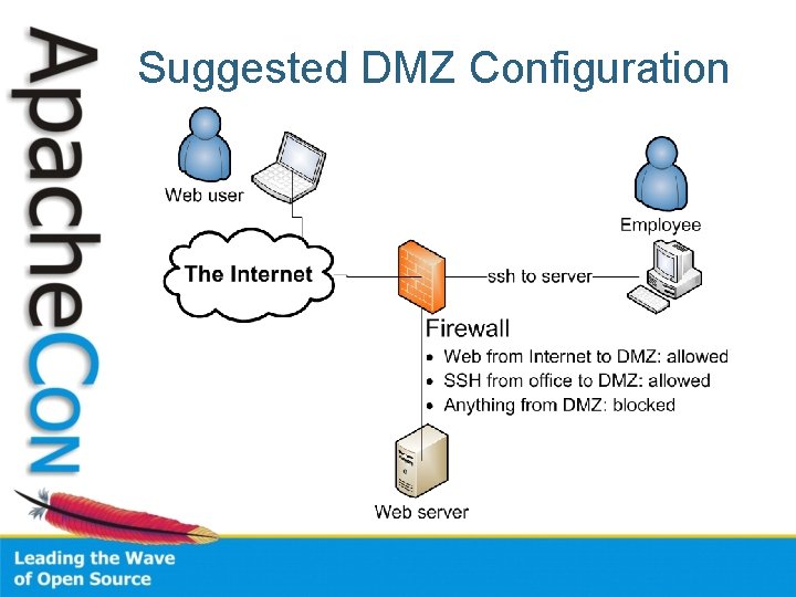 Suggested DMZ Configuration 