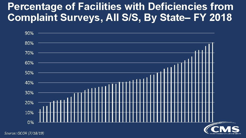 Percentage of Facilities with Deficiencies from Complaint Surveys, All S/S, By State– FY 2018