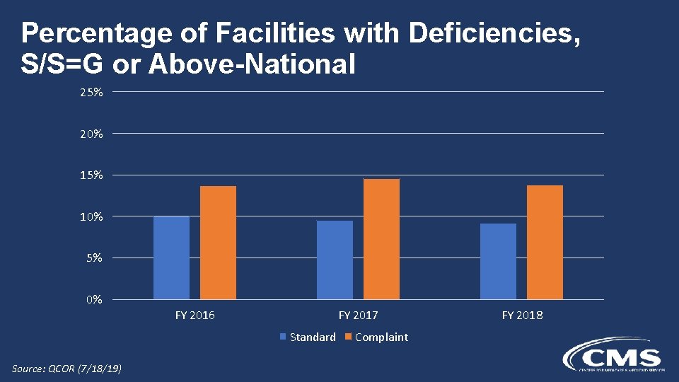 Percentage of Facilities with Deficiencies, S/S=G or Above-National 25% 20% 15% 10% 5% 0%