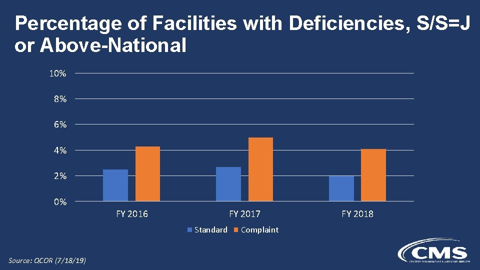 Percentage of Facilities with Deficiencies, S/S=J or Above-National 10% 8% 6% 4% 2% 0%