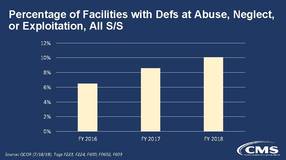 Percentage of Facilities with Defs at Abuse, Neglect, or Exploitation, All S/S 12% 10%