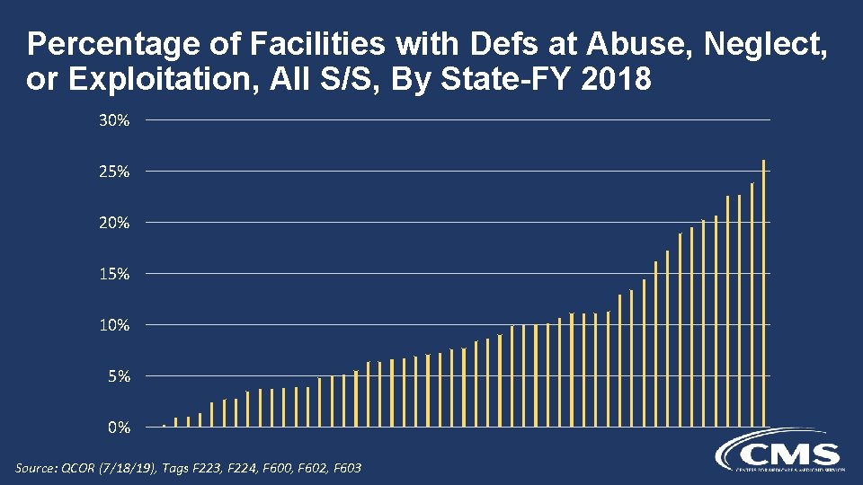 Percentage of Facilities with Defs at Abuse, Neglect, or Exploitation, All S/S, By State-FY