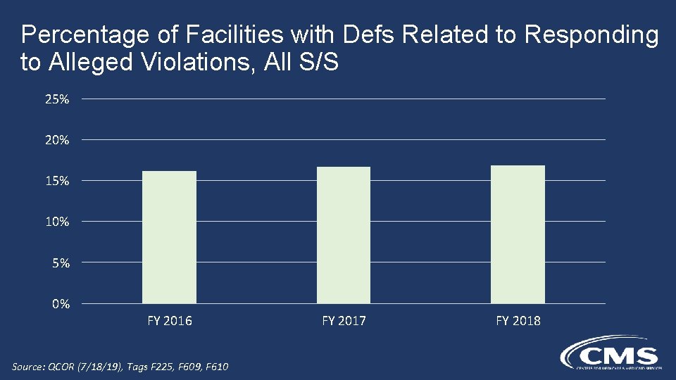 Percentage of Facilities with Defs Related to Responding to Alleged Violations, All S/S 25%