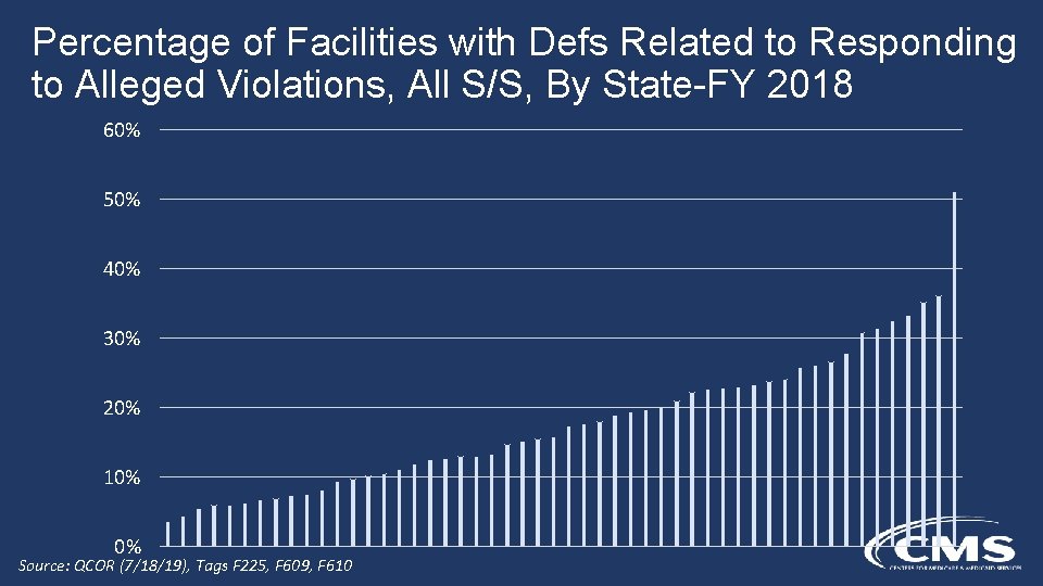 Percentage of Facilities with Defs Related to Responding to Alleged Violations, All S/S, By