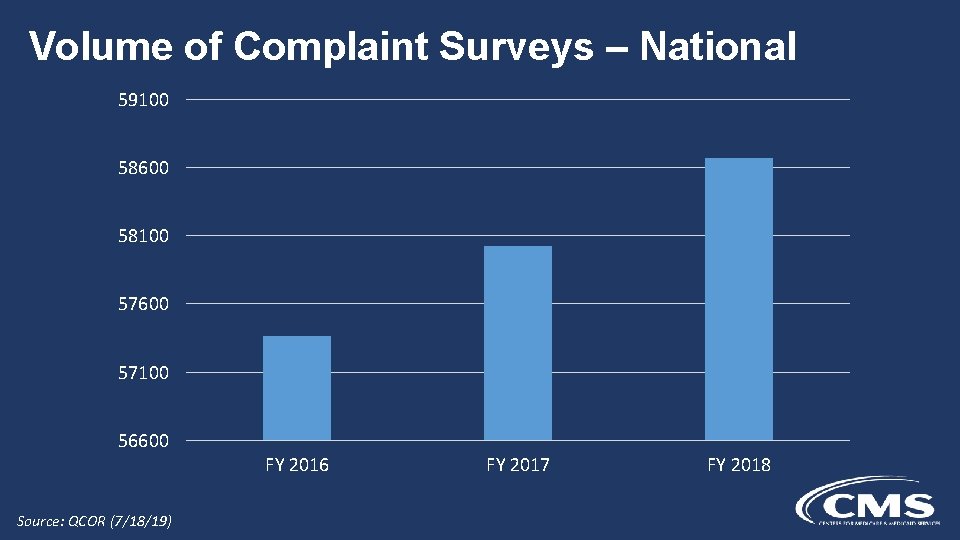 Volume of Complaint Surveys – National 59100 58600 58100 57600 57100 56600 FY 2016