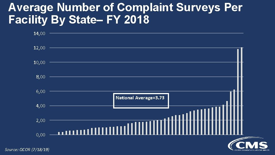 Average Number of Complaint Surveys Per Facility By State– FY 2018 14, 00 12,