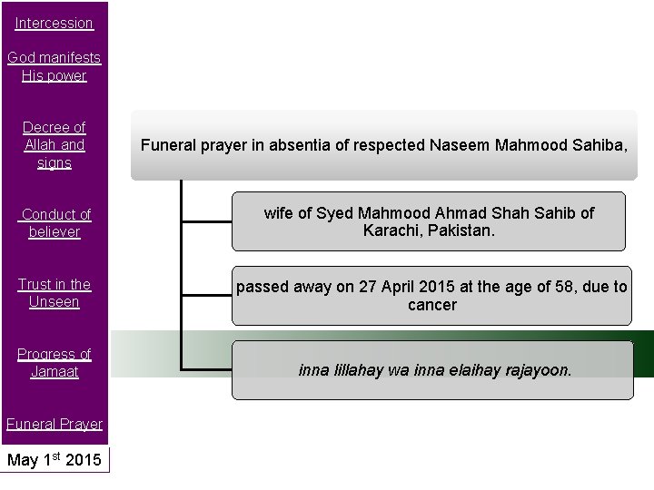 Intercession God manifests His power Decree of Allah and signs Funeral prayer in absentia