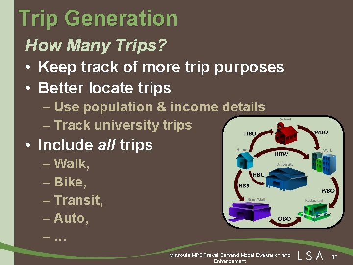 Trip Generation How Many Trips? • Keep track of more trip purposes • Better