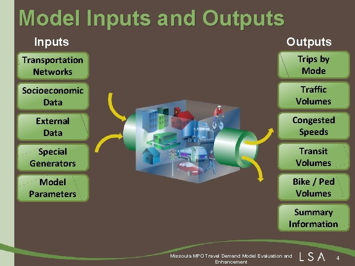 Model Inputs and Outputs Inputs Outputs Transportation Networks Trips by Mode Socioeconomic Data Traffic