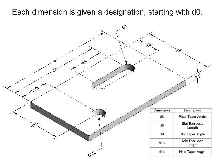 Each dimension is given a designation, starting with d 0. Each dimension is given a designation, starting with d 0.