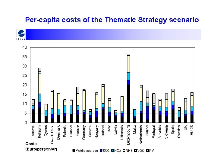 Per-capita costs of the Thematic Strategy scenario 