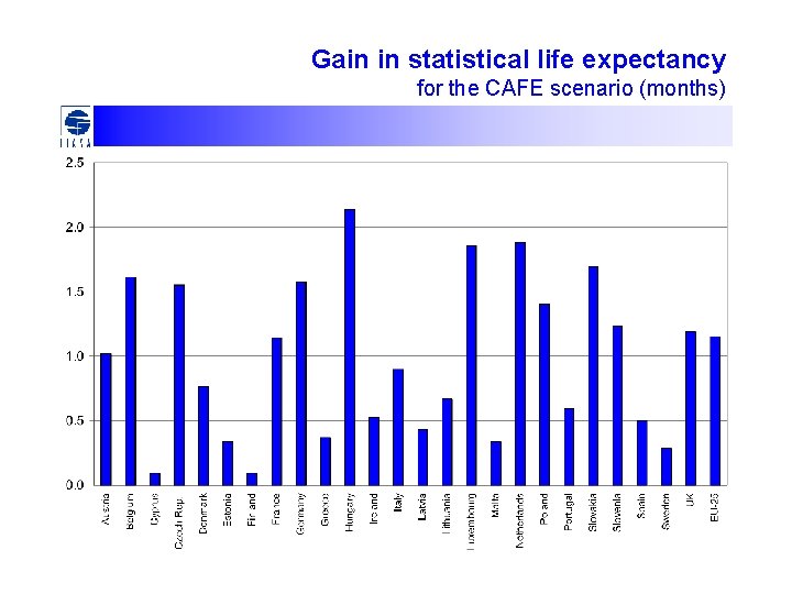 Gain in statistical life expectancy for the CAFE scenario (months) 