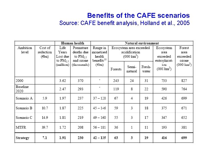 Benefits of the CAFE scenarios Source: CAFE benefit analysis, Holland et al. , 2005