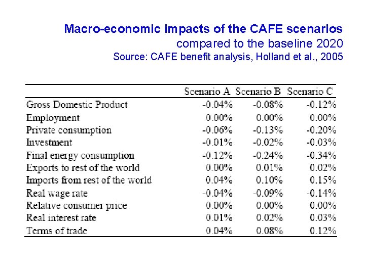 Macro-economic impacts of the CAFE scenarios compared to the baseline 2020 Source: CAFE benefit