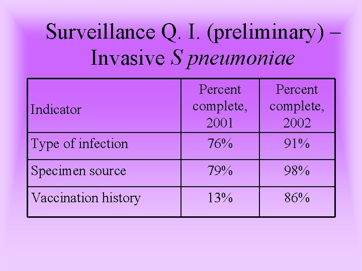 Surveillance Q. I. (preliminary) – Invasive S pneumoniae Type of infection Percent complete, 2001