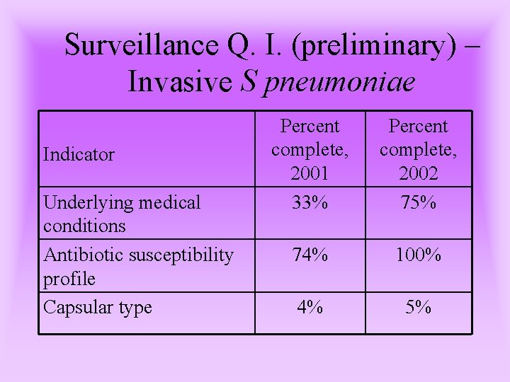 Surveillance Q. I. (preliminary) – Invasive S pneumoniae Indicator Underlying medical conditions Antibiotic susceptibility