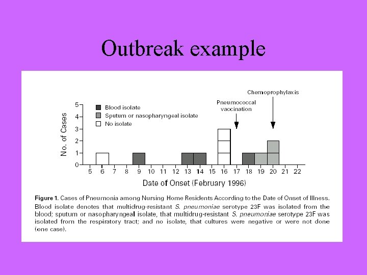 Outbreak example 