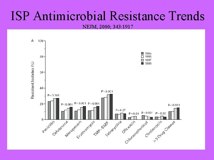 ISP Antimicrobial Resistance Trends NEJM, 2000; 343: 1917 