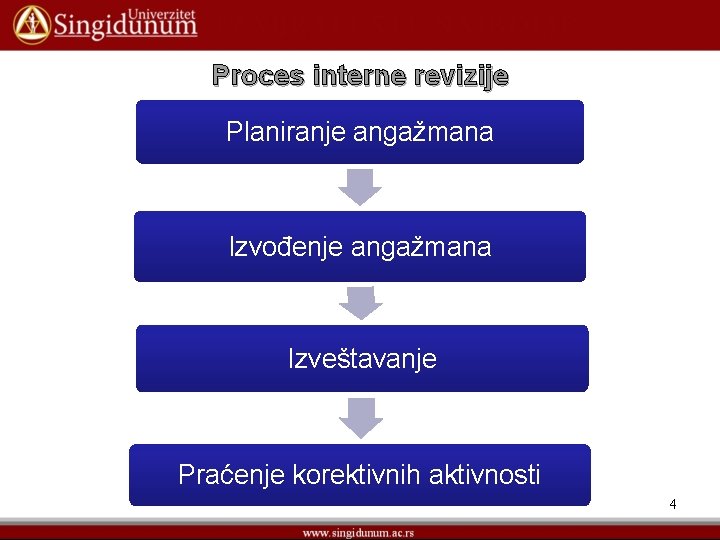 Proces interne revizije Planiranje angažmana Izvođenje angažmana Izveštavanje Praćenje korektivnih aktivnosti 4 