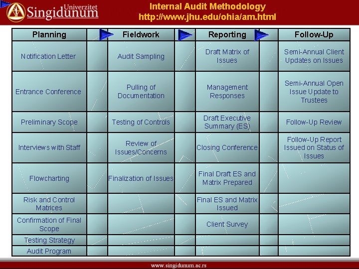 Internal Audit Methodology http: //www. jhu. edu/ohia/am. html Planning Fieldwork Reporting Follow-Up Notification Letter