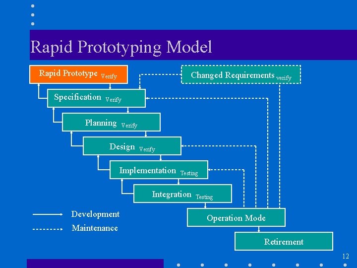 Rapid Prototyping Model Rapid Prototype Specification Changed Requirements verify Verify Planning Verify Design Verify