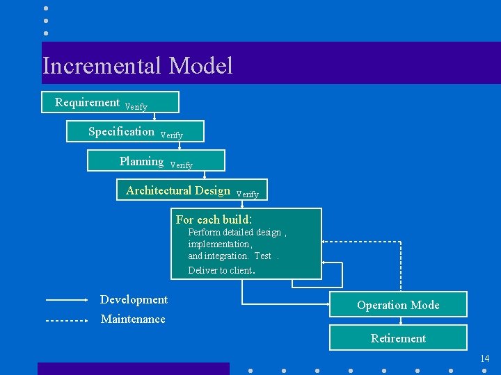 Incremental Model Requirement Verify Specification Verify Planning Verify Architectural Design Verify For each build: