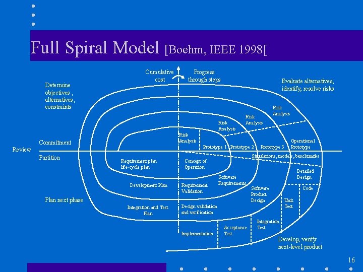 Full Spiral Model [Boehm, IEEE 1998[ Determine objectives , alternatives, constraints Cumulative cost Progress