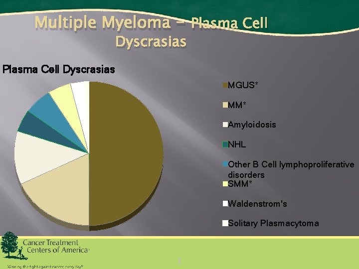 Multiple Myeloma – Plasma Cell Dyscrasias MGUS* MM* Amyloidosis NHL Other B Cell lymphoproliferative