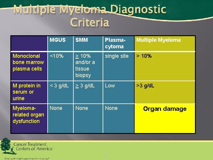 Multiple Myeloma Diagnostic Criteria MGUS SMM Plasmacytoma Multiple Myeloma Monoclonal bone marrow plasma cells