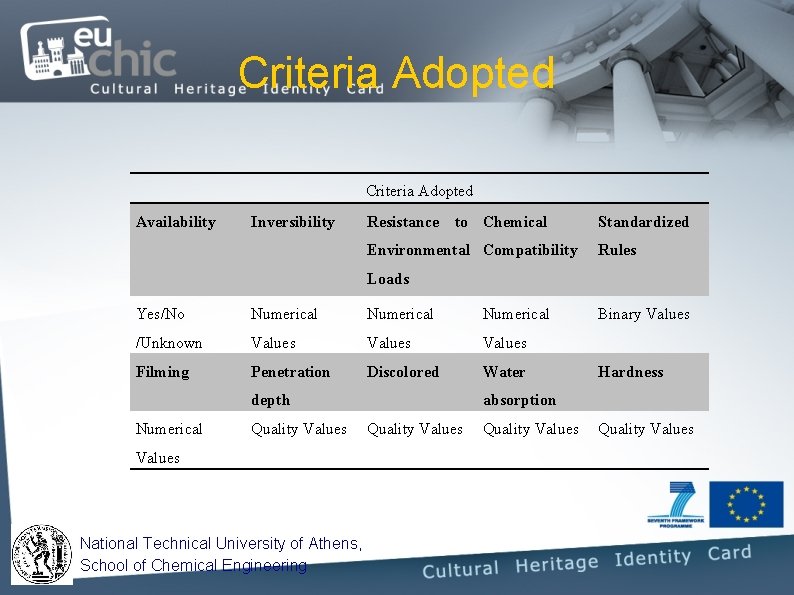 Criteria Adopted Availability Inversibility Resistance to Chemical Standardized Environmental Compatibility Rules Loads Yes/No Numerical Criteria Adopted Availability Inversibility Resistance to Chemical Standardized Environmental Compatibility Rules Loads Yes/No Numerical