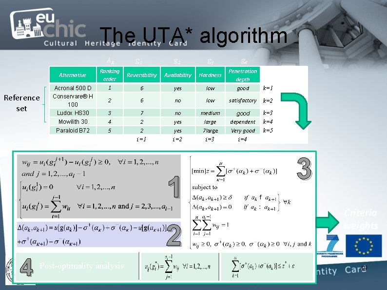 The UTA* algorithm AR Alternative Reference set Acronal 500 D Conservare® H 100 Ludox The UTA* algorithm AR Alternative Reference set Acronal 500 D Conservare® H 100 Ludox