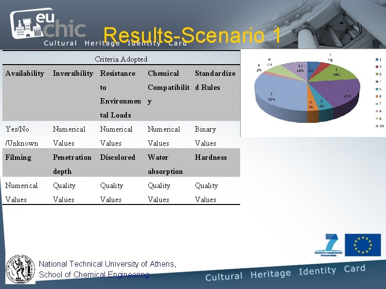 Results-Scenario 1 Criteria Adopted Availability Inversibility Resistance to Chemical Standardize Compatibilit d Rules Environmen Results-Scenario 1 Criteria Adopted Availability Inversibility Resistance to Chemical Standardize Compatibilit d Rules Environmen