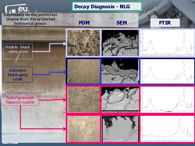 Decay Diagnosis - NLG Depending on the protection degree from the projected horizontal geison Decay Diagnosis - NLG Depending on the protection degree from the projected horizontal geison