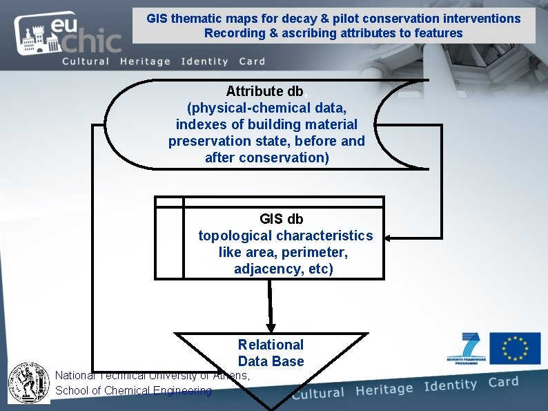 GIS thematic maps for decay & pilot conservation interventions Recording & ascribing attributes to GIS thematic maps for decay & pilot conservation interventions Recording & ascribing attributes to