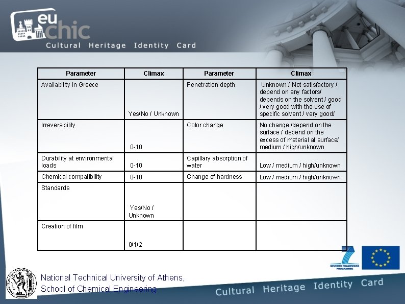 Parameter Climax Availability in Greece Parameter Penetration depth Unknown / Not satisfactory / depend Parameter Climax Availability in Greece Parameter Penetration depth Unknown / Not satisfactory / depend