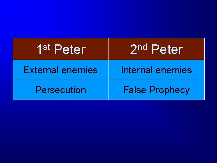 1 st Peter 2 nd Peter External enemies Internal enemies Persecution False Prophecy 