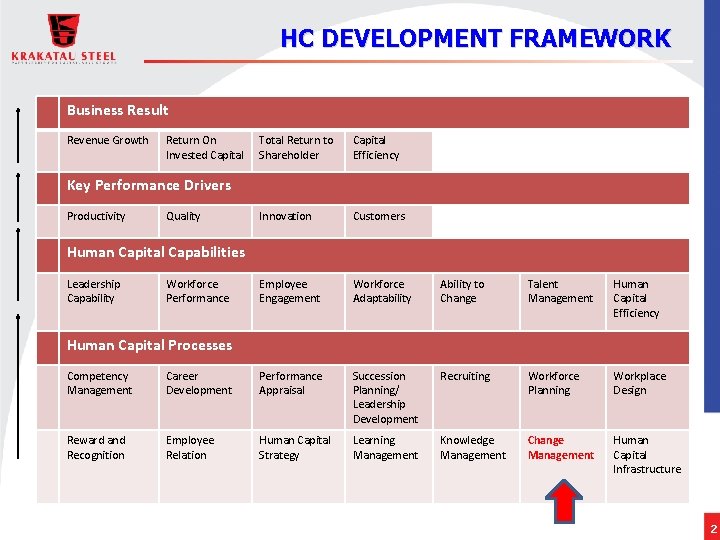 HC DEVELOPMENT FRAMEWORK Business Result Revenue Growth Return On Invested Capital Total Return to