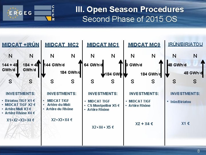 III. Open Season Procedures Second Phase of 2015 OS MIDCAT +IRÚN N N 144