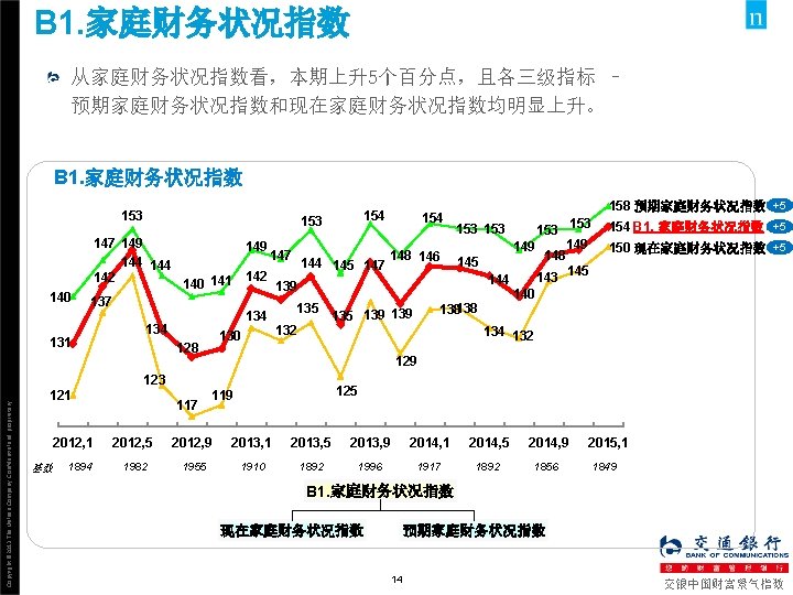 B 1. 家庭财务状况指数 从家庭财务状况指数看，本期上升5个百分点，且各三级指标 – 预期家庭财务状况指数和现在家庭财务状况指数均明显上升。 B 1. 家庭财务状况指数 153 147 149 144 142