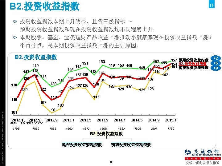 B 2. 投资收益指数本期上升明显，且各三级指标 – 预期投资收益指数和现在投资收益指数均不同程度上升； 本期股票、基金、宝类理财产品收益上涨推动小康家庭现在投资收益指数上涨 9 个百分点，是本期投资收益指数上涨的主要原因。 B 2. 投资收益指数 149 143 142