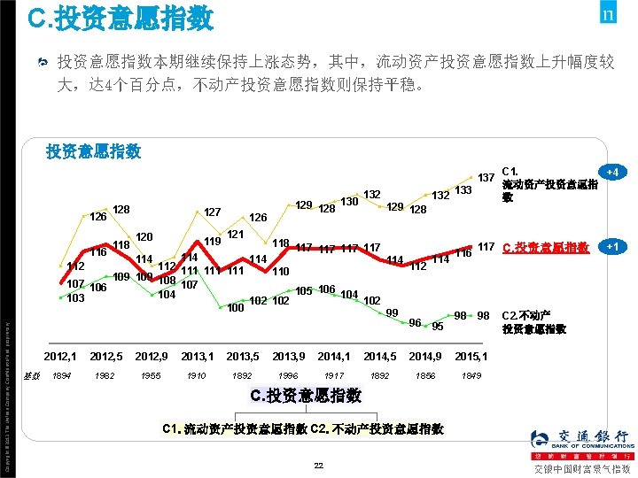 C. 投资意愿指数本期继续保持上涨态势，其中，流动资产投资意愿指数上升幅度较 大，达 4个百分点，不动产投资意愿指数则保持平稳。 投资意愿指数 137 126 118 127 120 119 126 121 129