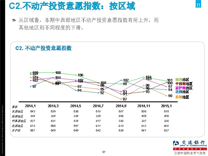 C 2. 不动产投资意愿指数：按区域 从区域看，本期中西部地区不动产投资意愿指数有所上升，而 其他地区则不同程度的下滑。 C 2. 不动产投资意愿指数 108 107 104 102 Copyright ©