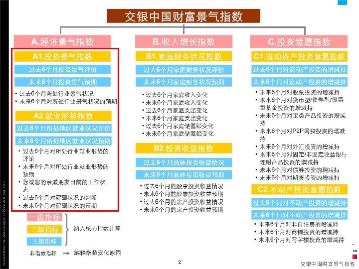 Copyright © 2013 The Nielsen Company. Confidential and proprietary. 2 交银中国财富景气指数 