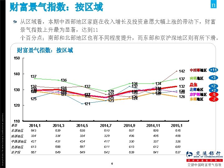 财富景气指数：按区域 从区域看，本期中西部地区家庭在收入增长及投资意愿大幅上涨的带动下，财富 景气指数上升最为显著，达到 11 个百分点；南部和北部地区也有不同程度提升，而东部和京沪深地区则有所下滑。 财富景气指数：按区域 150 140 137 136 132 130 129 130