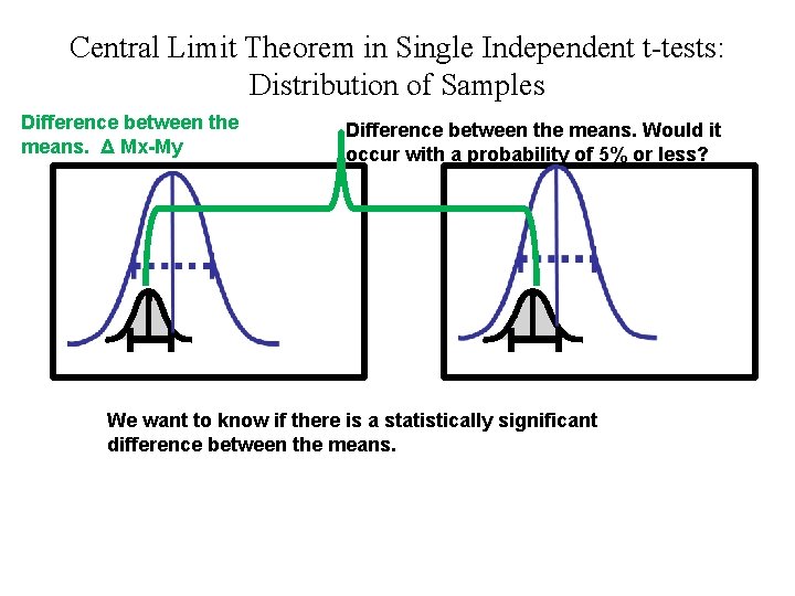Central Limit Theorem in Single Independent t-tests: Distribution of Samples Difference between the means.